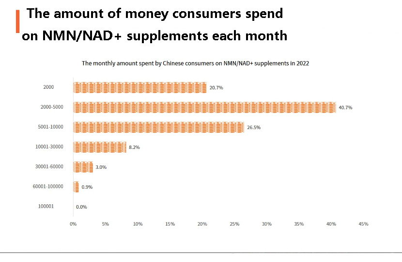 The amount of money consumers spend on NMN/NAD+ supplements each month