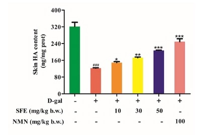 NMN and sulforaphane (SFE) promote hyaluronic acid (HA) in the skin