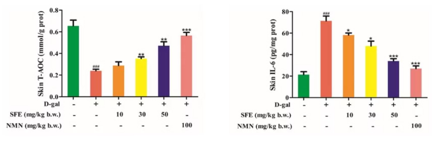 NMN and SFE counteract the biological drivers of aging