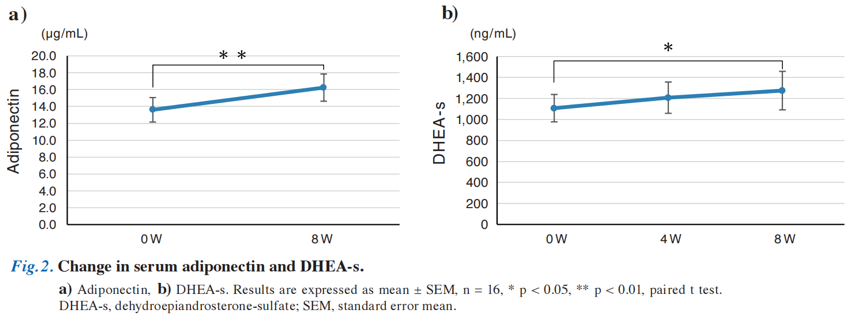 Change in serum adiponectin and DHEA-s.